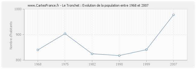 Population Le Tronchet